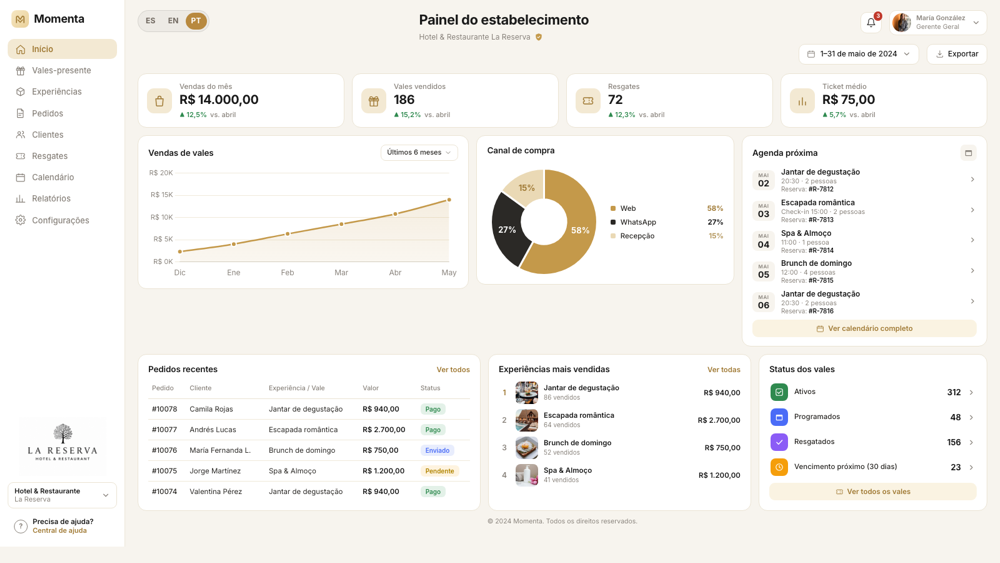 Panel del establecimiento: ventas del mes, gift cards vendidas, canjes y ticket promedio.